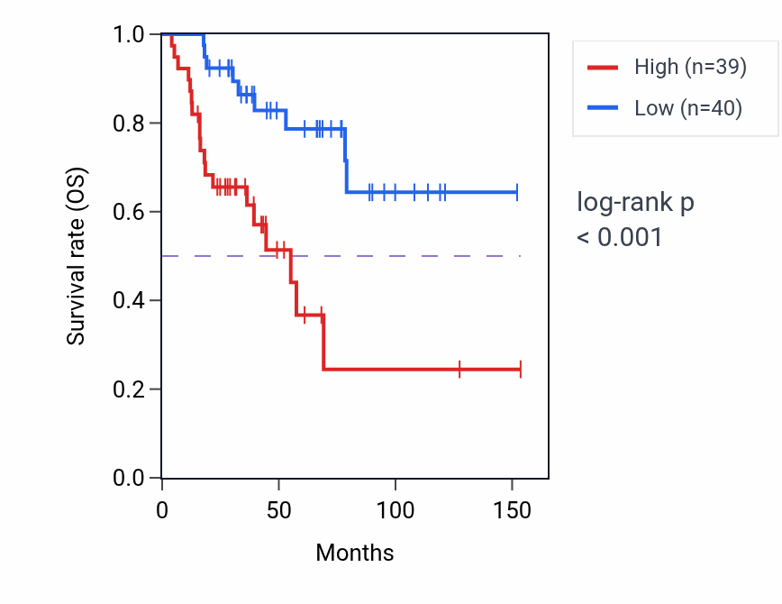 Kaplan&ndash;Meier survival curve for ISYNA1 RNA expression in ACC: high vs low expression groups.