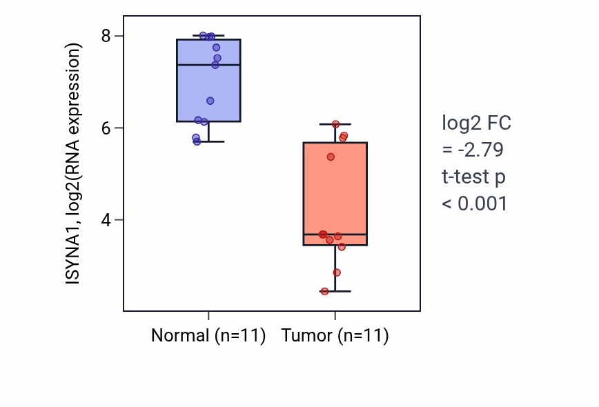 Tumor-vs-normal expression box plot for ISYNA1 in KICH.