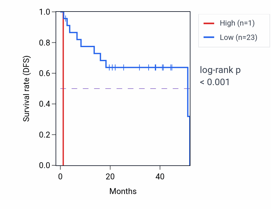 Kaplan&ndash;Meier survival curve for ITCH-AS1 RNA expression in UVM: high vs low expression groups.
