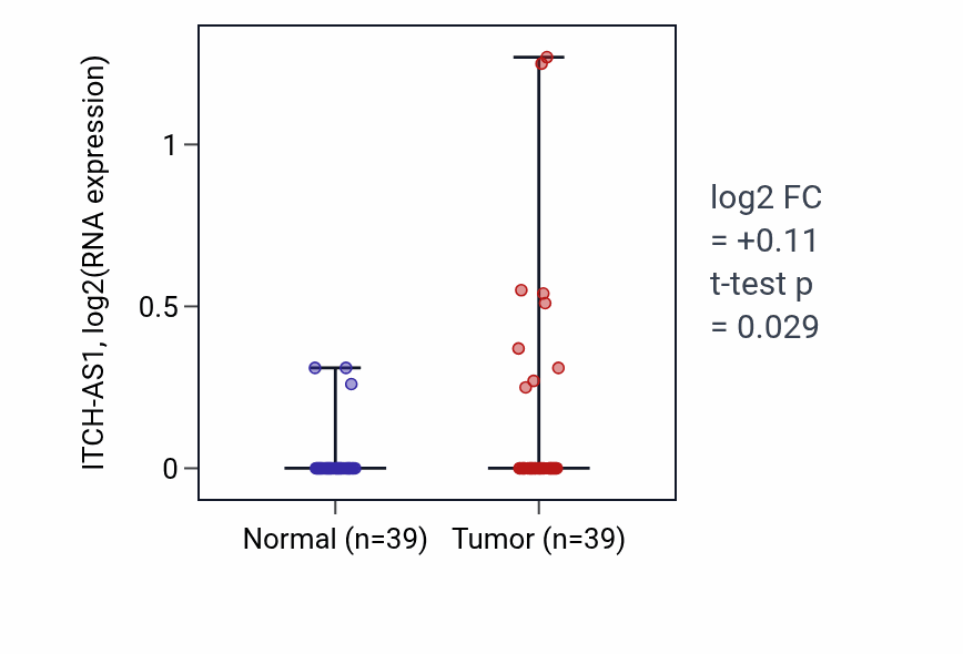 Tumor-vs-normal expression box plot for ITCH-AS1 in COAD.