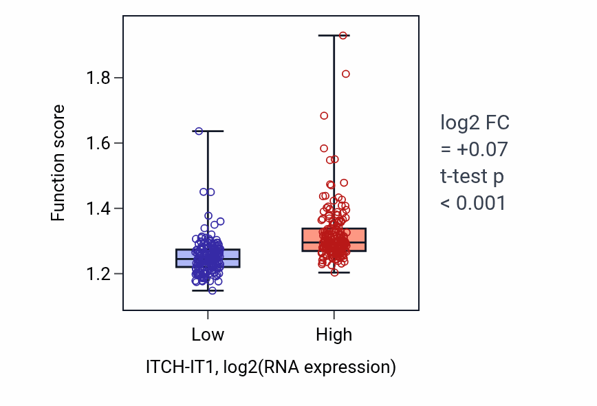 Box plot of Negative regulation of mRNA metabolic process in ITCH-IT1-low vs ITCH-IT1-high samples in STAD.