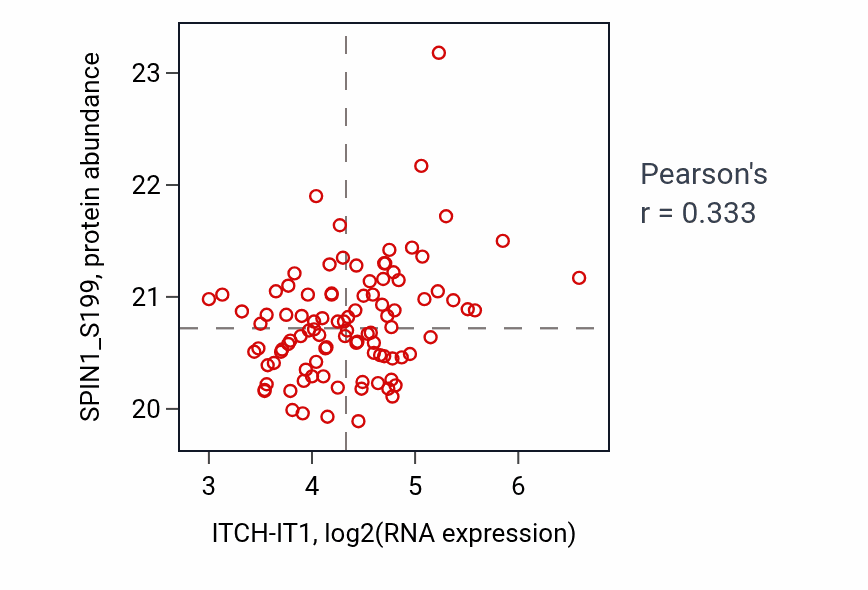 Per-sample scatter of ITCH-IT1 vs SPIN1_S199 in LSCC (Pearson r = 0.33).