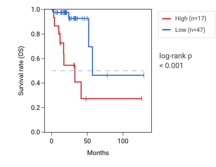 Kaplan&ndash;Meier survival curve for ITCH-IT1 RNA expression in READ: high vs low expression groups.