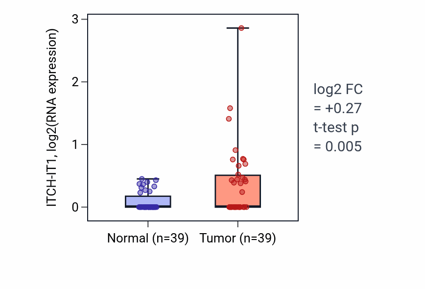 Tumor-vs-normal expression box plot for ITCH-IT1 RNA in COAD.