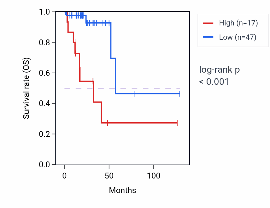 Kaplan&ndash;Meier survival curve for ITCH-IT1 RNA-high vs -low samples in READ.