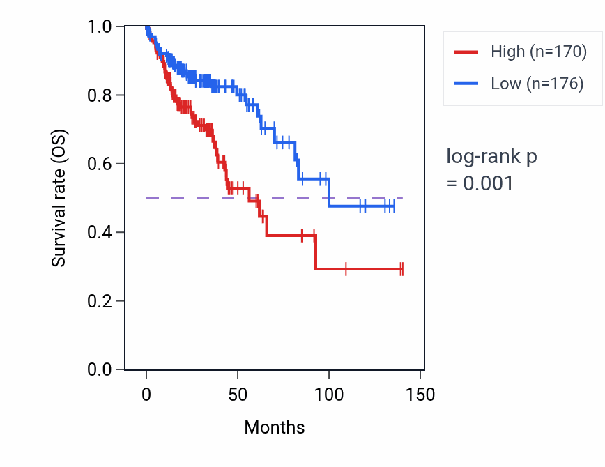 Kaplan&ndash;Meier survival curve for ITFG1-AS1 RNA expression in UVM: high vs low expression groups.