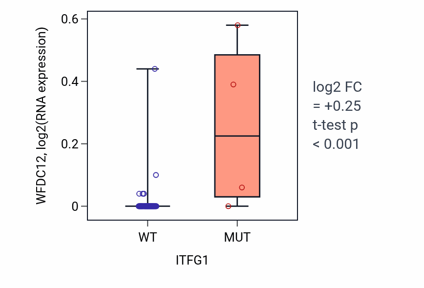 Box plot of WFDC12 in ITFG1-low vs ITFG1-high samples in BLOOD_Leukemia.