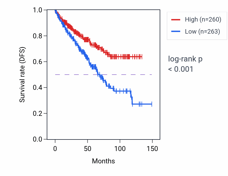 Kaplan&ndash;Meier survival curve for ITFG1 RNA expression in KIRC: high vs low expression groups.