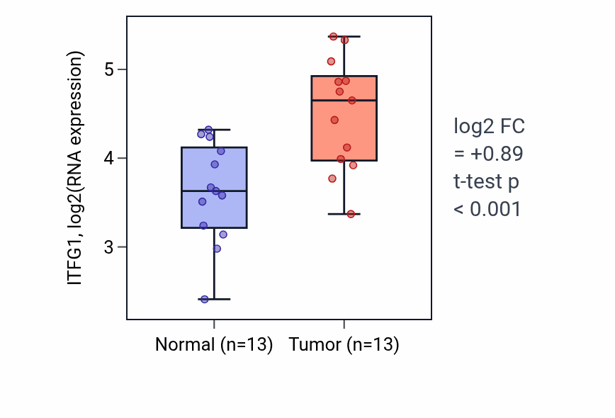Tumor-vs-normal expression box plot for ITFG1 in HNSC.