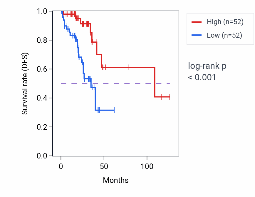 Kaplan&ndash;Meier survival curve for ITFG2-AS1 RNA expression in READ: high vs low expression groups.