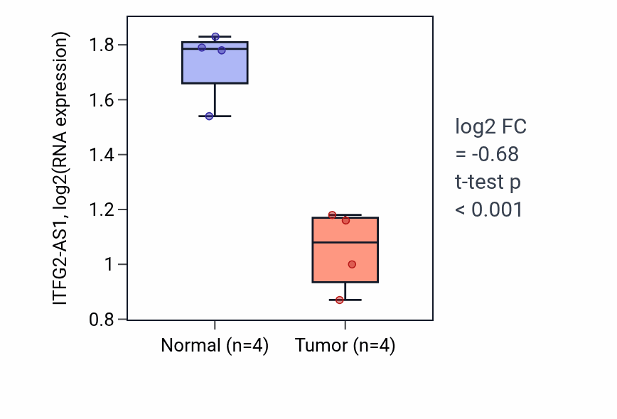 Tumor-vs-normal expression box plot for ITFG2-AS1 in THCA.