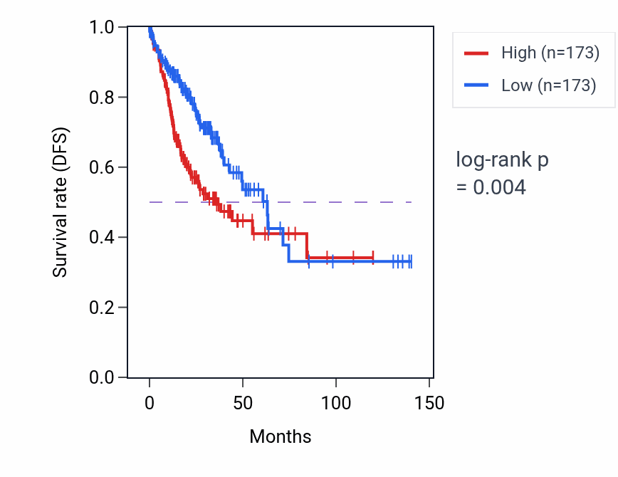 Kaplan&ndash;Meier survival curve for ITFG2 RNA expression in COAD: high vs low expression groups.
