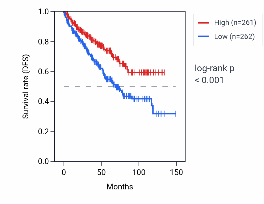 Kaplan&ndash;Meier survival curve for ITGA1 RNA expression in KIRC: high vs low expression groups.