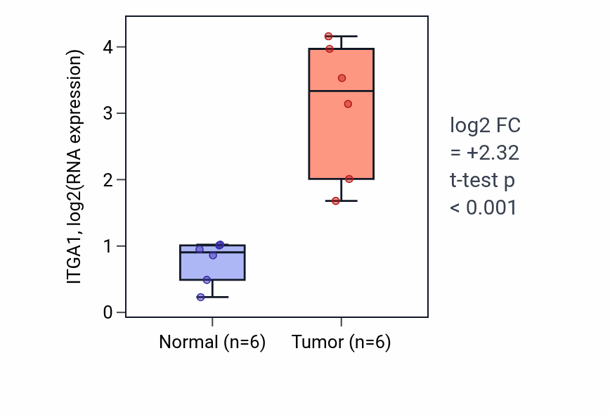 Tumor-vs-normal expression box plot for ITGA1 in HNSC.