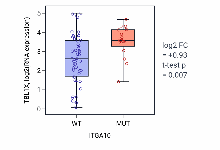Box plot of TBL1X in ITGA10-low vs ITGA10-high samples in LARGE_INTESTINE.