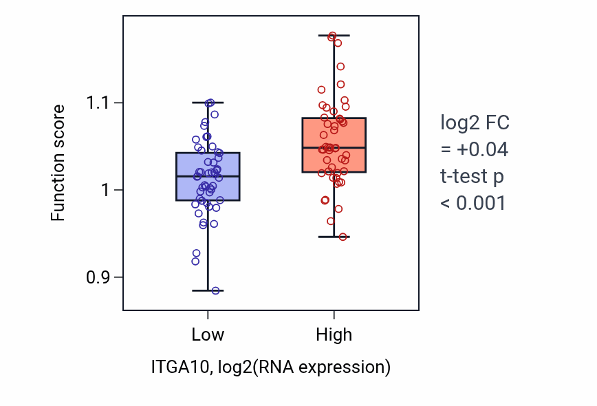 Box plot of Negative regulation of organelle assembly in ITGA10-low vs ITGA10-high samples in BLOOD_Leukemia.