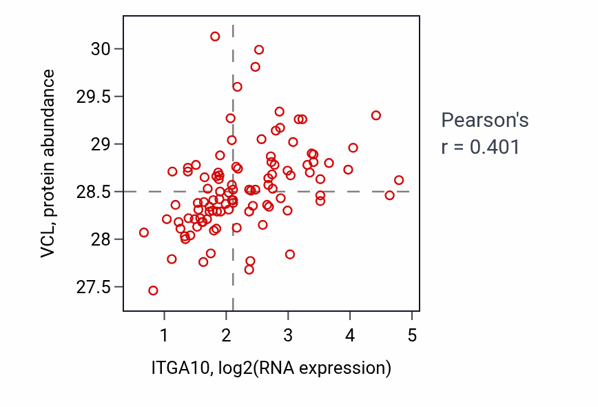 Per-sample scatter of ITGA10 vs VCL in CCRCC (Pearson r = 0.40).