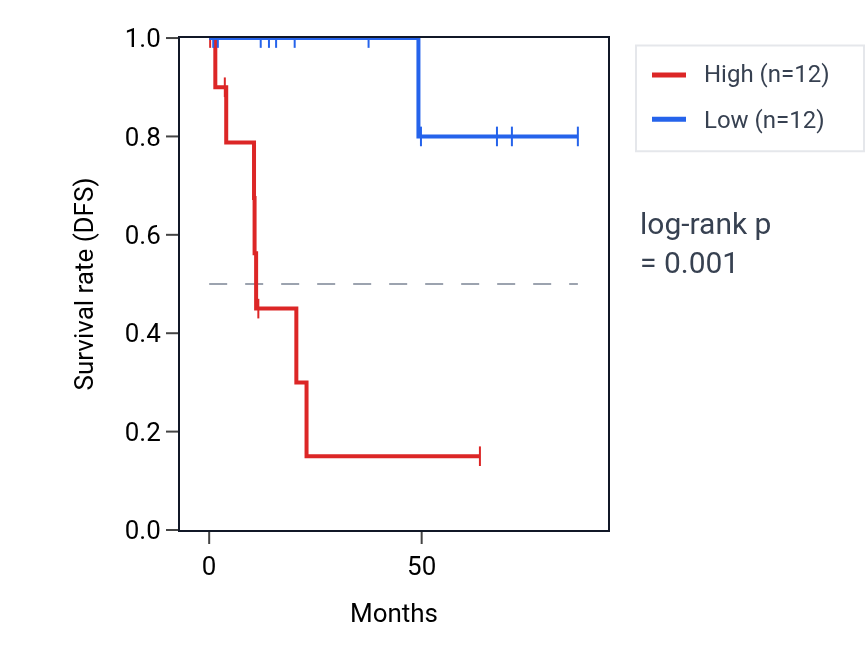 Kaplan&ndash;Meier survival curve for ITGA10 RNA expression in KIRP: high vs low expression groups.