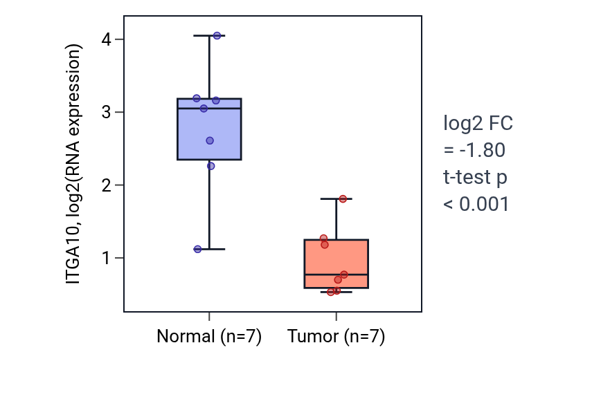 Tumor-vs-normal expression box plot for ITGA10 in LUSC.
