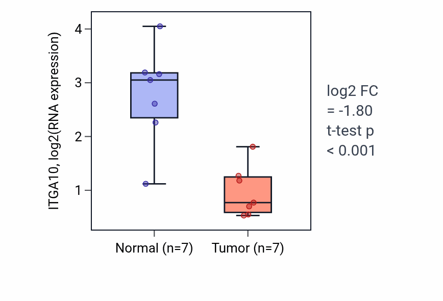 Tumor-vs-normal expression box plot for ITGA10 RNA in LUSC.