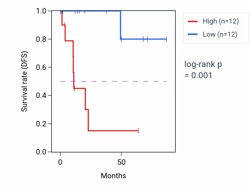 Kaplan&ndash;Meier survival curve for ITGA10 RNA-high vs -low samples in KIRP.