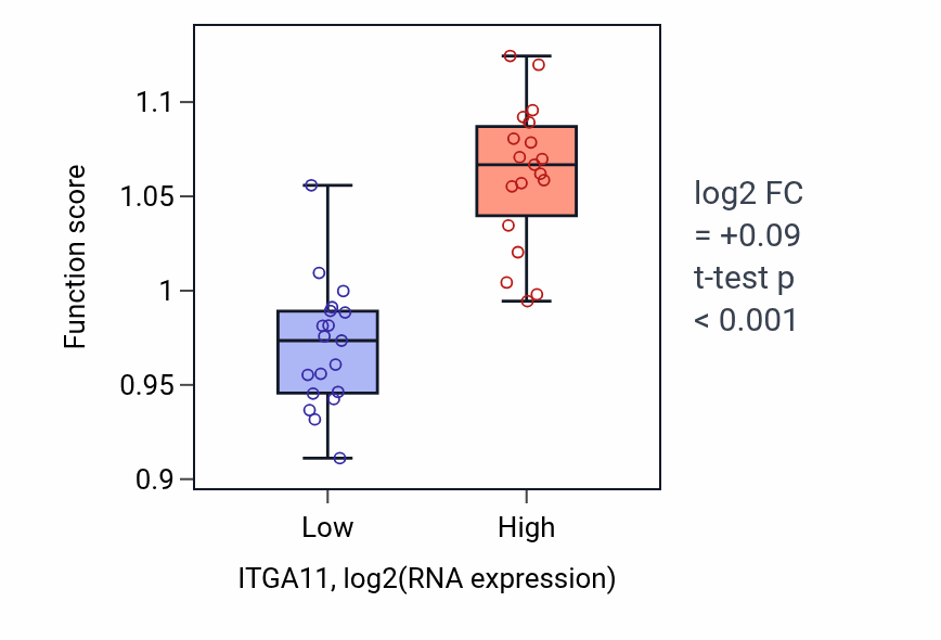 Box plot of Regulation of transmembrane receptor protein serine/threonine kinase signaling pathway in ITGA11-low vs ITGA11-high samples in BONE.