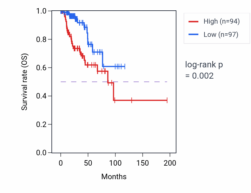 Kaplan&ndash;Meier survival curve for ITGA11 RNA expression in KIRP: high vs low expression groups.