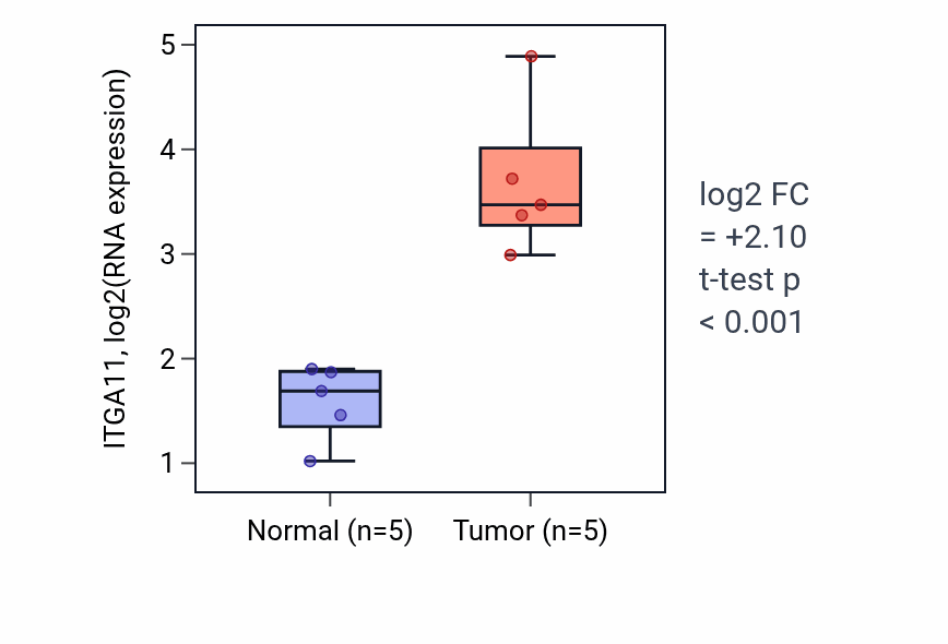 Tumor-vs-normal expression box plot for ITGA11 in COAD.