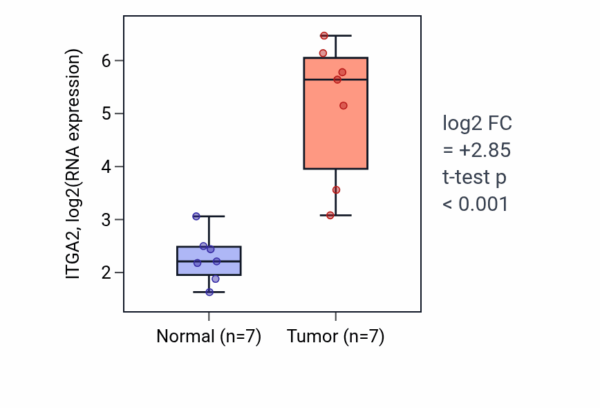 Tumor-vs-normal expression box plot for ITGA2 in THCA.
