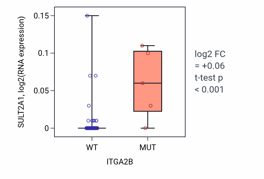 Box plot of SULT2A1 in ITGA2B-low vs ITGA2B-high samples in CNS.