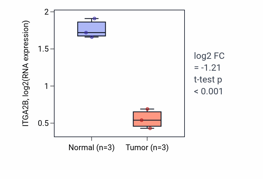 Tumor-vs-normal expression box plot for ITGA2B in THCA.