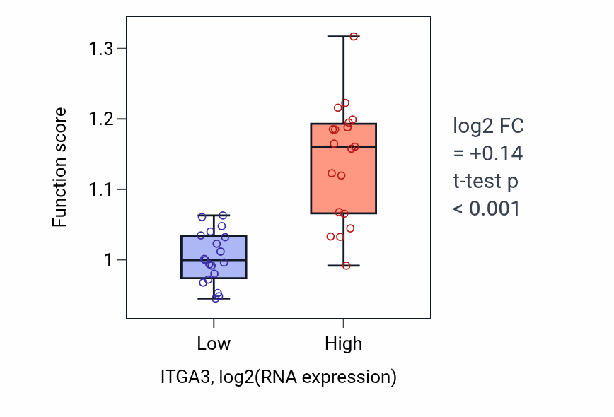 Box plot of Regulation of cell-substrate adhesion in ITGA3-low vs ITGA3-high samples in BONE.
