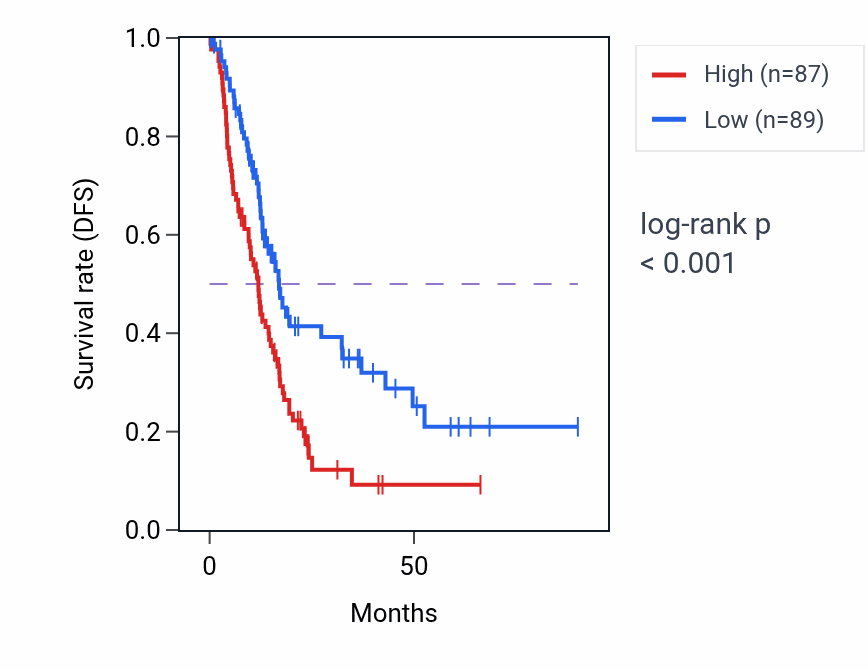 Kaplan&ndash;Meier survival curve for ITGA3 RNA expression in PAAD: high vs low expression groups.