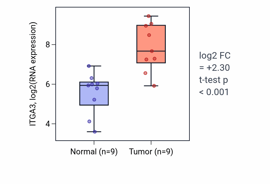 Tumor-vs-normal expression box plot for ITGA3 in HNSC.