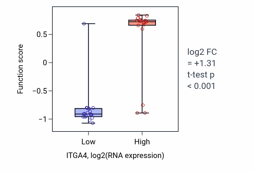 Box plot of Diapedesis in ITGA4-low vs ITGA4-high samples in BONE.