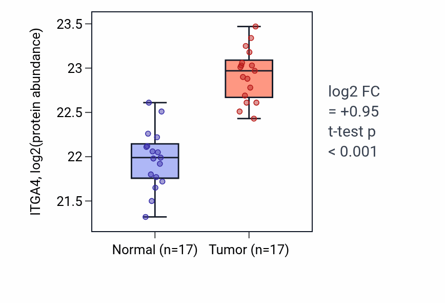 Tumor-vs-normal mass-spec protein box plot for ITGA4 in CCRCC.