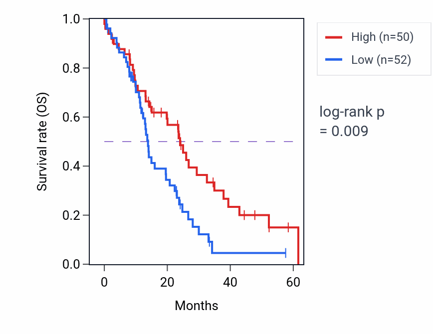 Kaplan&ndash;Meier survival curve for ITGA4 mass-spec protein-high vs -low samples in PDAC.