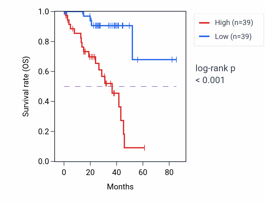 Kaplan&ndash;Meier survival curve for ITGA5 RNA expression in UVM: high vs low expression groups.