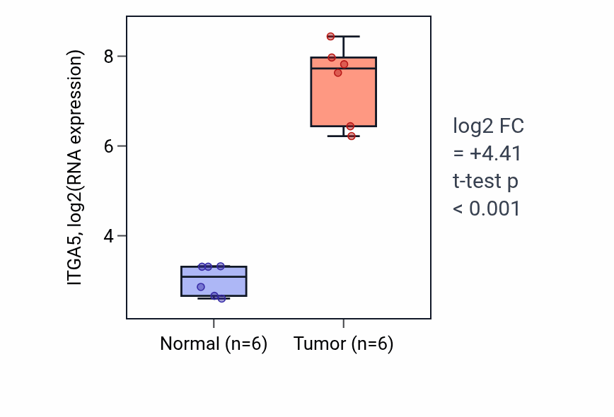 Tumor-vs-normal expression box plot for ITGA5 in HNSC.