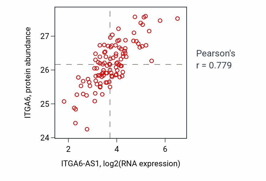 Per-sample scatter of ITGA6-AS1 vs ITGA6 in LSCC (Pearson r = 0.78).