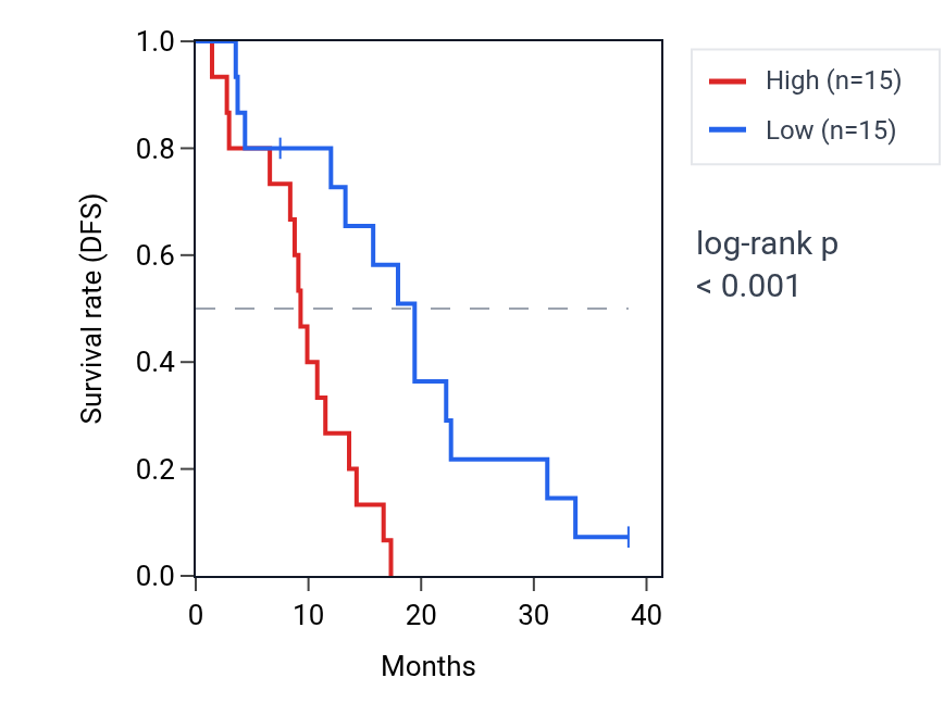 Kaplan&ndash;Meier survival curve for ITGA6-AS1 RNA expression in MESO: high vs low expression groups.