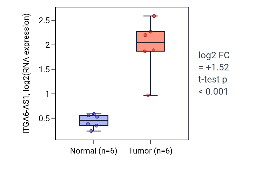 Tumor-vs-normal expression box plot for ITGA6-AS1 in KIRC.
