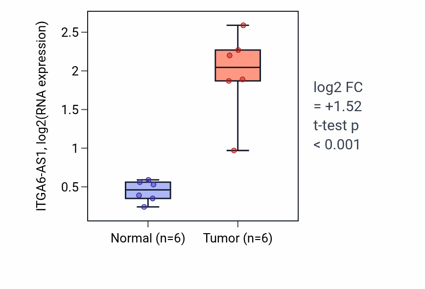Tumor-vs-normal expression box plot for ITGA6-AS1 RNA in KIRC.