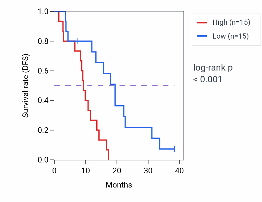 Kaplan&ndash;Meier survival curve for ITGA6-AS1 RNA-high vs -low samples in MESO.