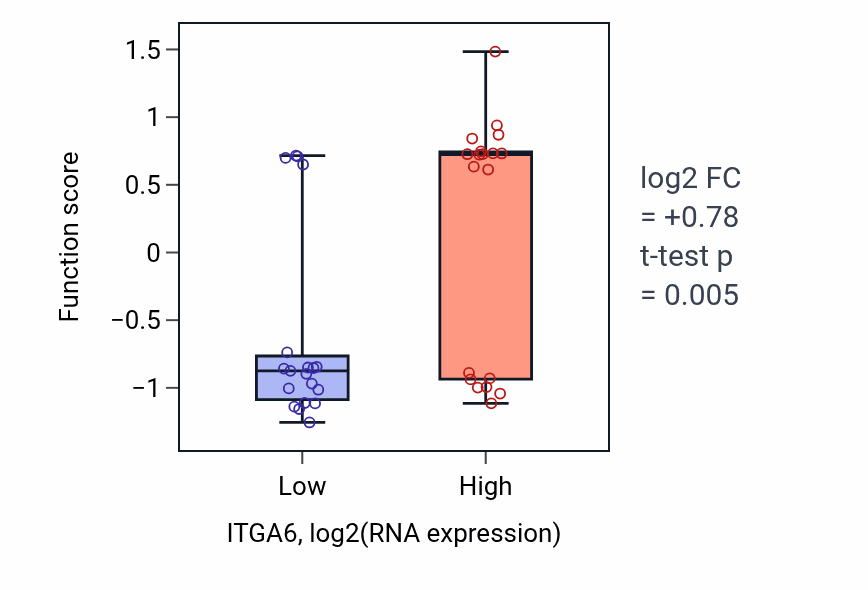 Box plot of Nail development in ITGA6-low vs ITGA6-high samples in BONE.