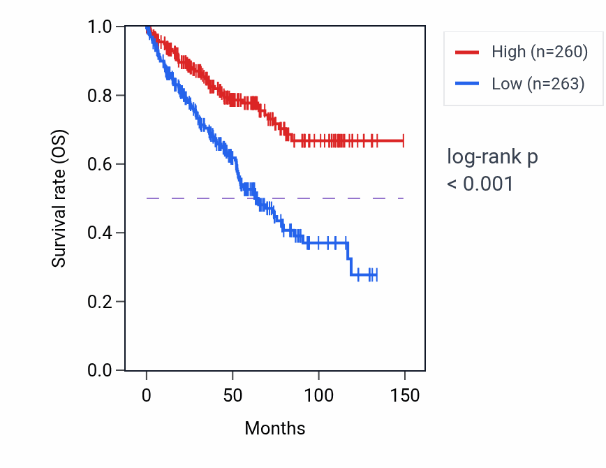 Kaplan&ndash;Meier survival curve for ITGA6 RNA expression in KIRC: high vs low expression groups.