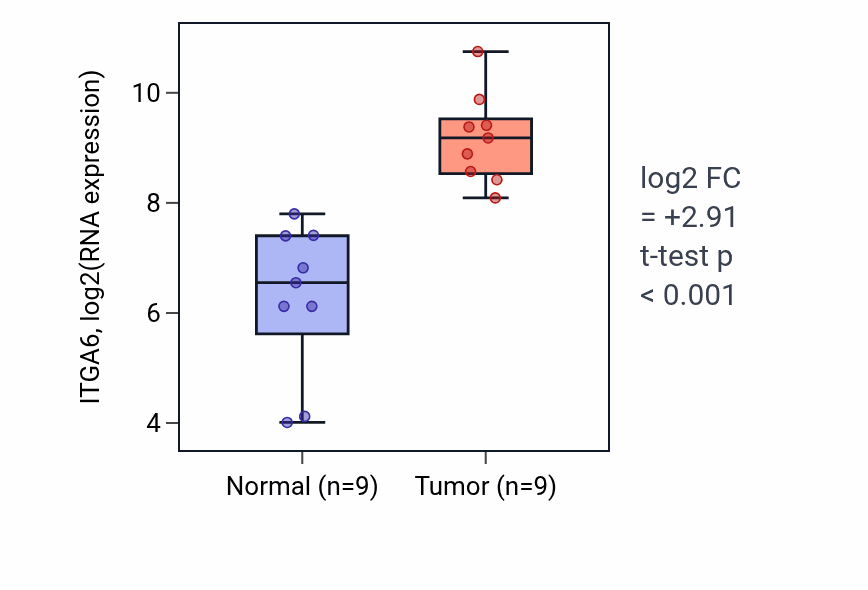 Tumor-vs-normal expression box plot for ITGA6 in HNSC.