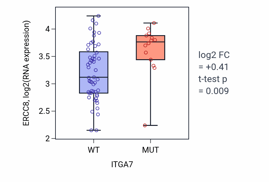 Box plot of ERCC8 in ITGA7-low vs ITGA7-high samples in LARGE_INTESTINE.