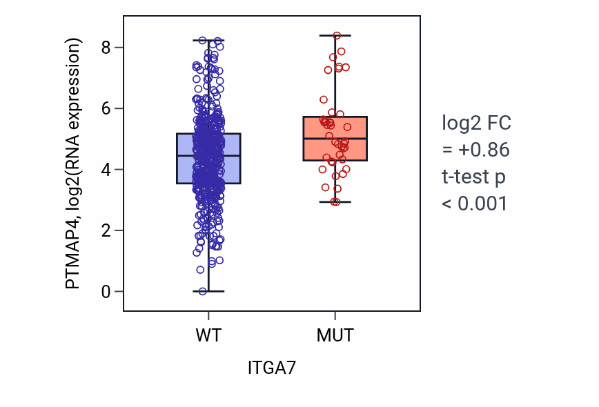 Box plot of PTMAP4 in ITGA7-low vs ITGA7-high samples in UCEC.