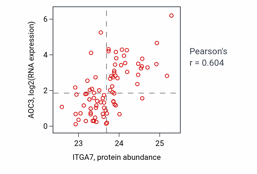 Per-sample scatter of ITGA7 vs AOC3 in OV (Pearson r = 0.60).
